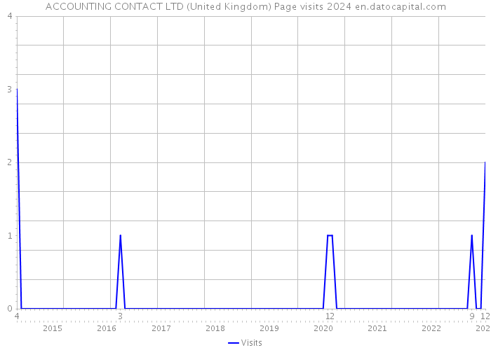 ACCOUNTING CONTACT LTD (United Kingdom) Page visits 2024 