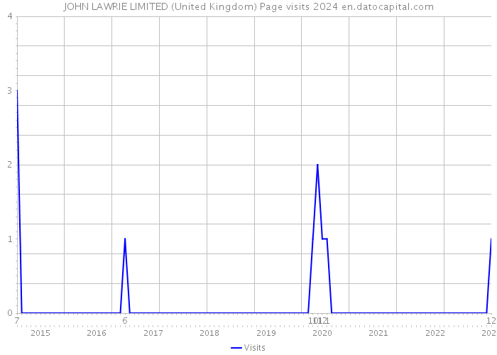 JOHN LAWRIE LIMITED (United Kingdom) Page visits 2024 