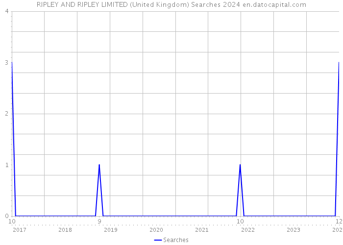 RIPLEY AND RIPLEY LIMITED (United Kingdom) Searches 2024 
