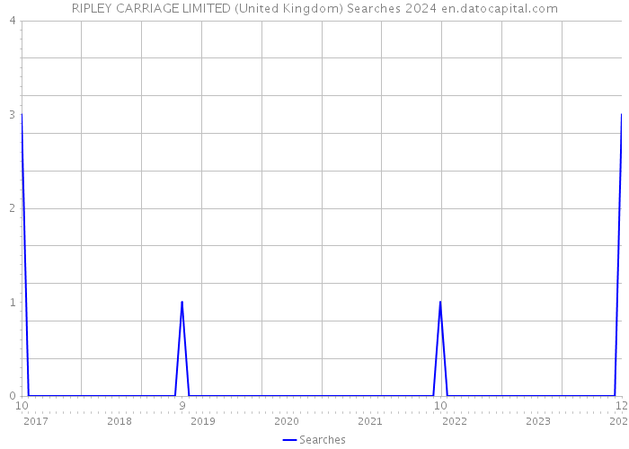 RIPLEY CARRIAGE LIMITED (United Kingdom) Searches 2024 