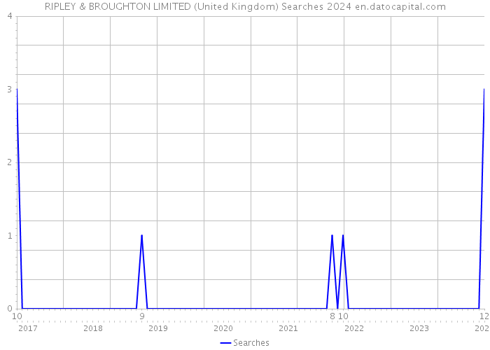 RIPLEY & BROUGHTON LIMITED (United Kingdom) Searches 2024 