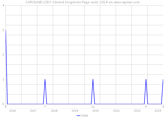 CAROLINE LODY (United Kingdom) Page visits 2024 