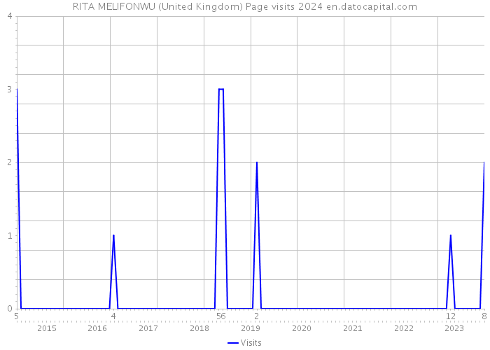RITA MELIFONWU (United Kingdom) Page visits 2024 