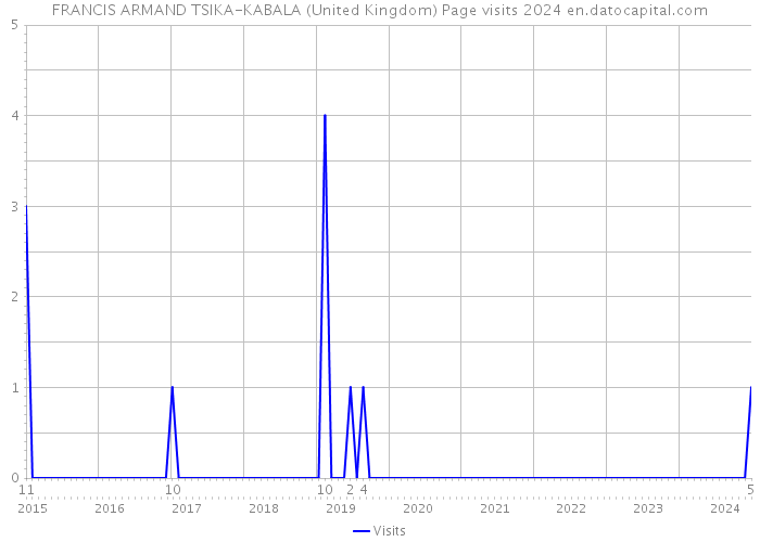 FRANCIS ARMAND TSIKA-KABALA (United Kingdom) Page visits 2024 