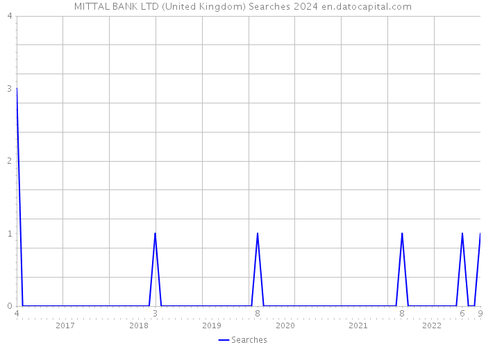 MITTAL BANK LTD (United Kingdom) Searches 2024 