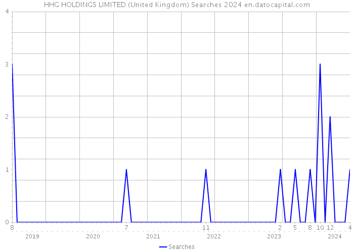 HHG HOLDINGS LIMITED (United Kingdom) Searches 2024 