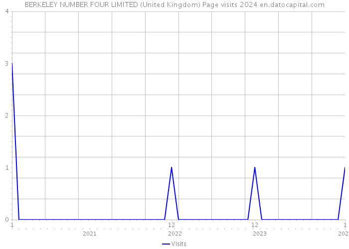 BERKELEY NUMBER FOUR LIMITED (United Kingdom) Page visits 2024 