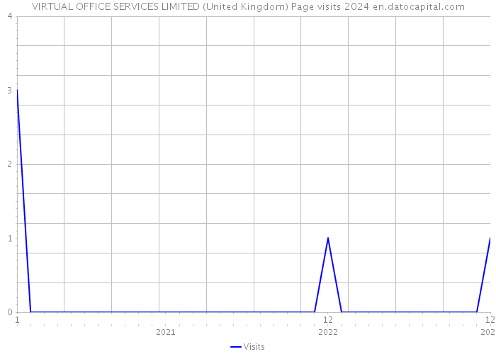 VIRTUAL OFFICE SERVICES LIMITED (United Kingdom) Page visits 2024 