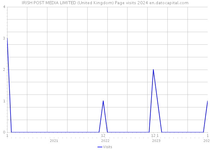 IRISH POST MEDIA LIMITED (United Kingdom) Page visits 2024 