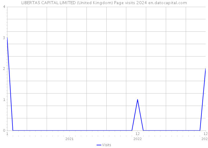 LIBERTAS CAPITAL LIMITED (United Kingdom) Page visits 2024 