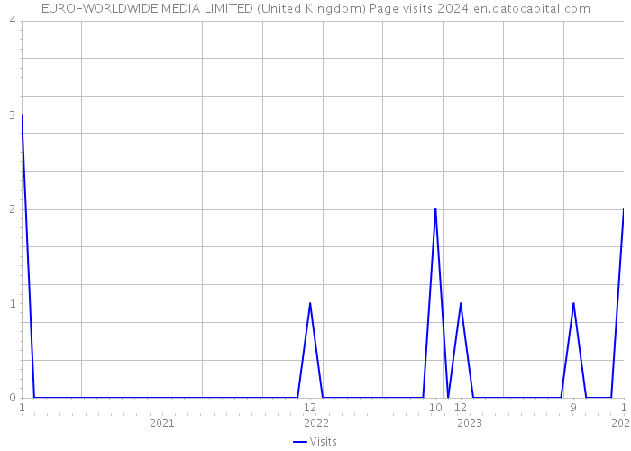 EURO-WORLDWIDE MEDIA LIMITED (United Kingdom) Page visits 2024 