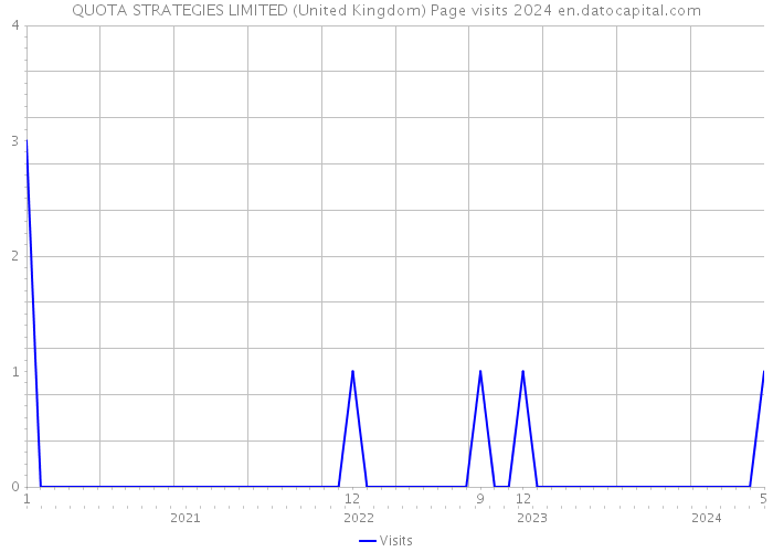QUOTA STRATEGIES LIMITED (United Kingdom) Page visits 2024 