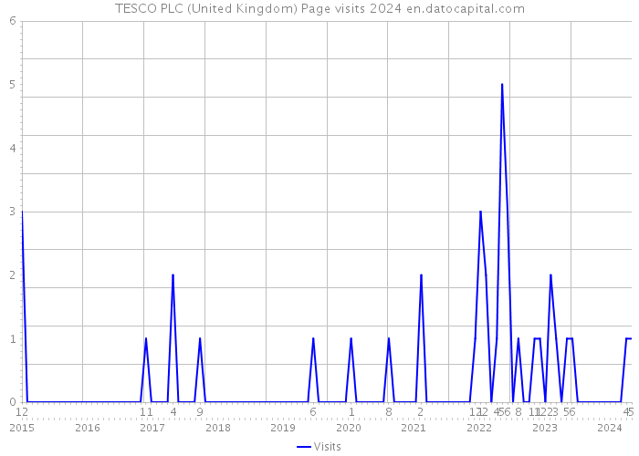 TESCO PLC (United Kingdom) Page visits 2024 