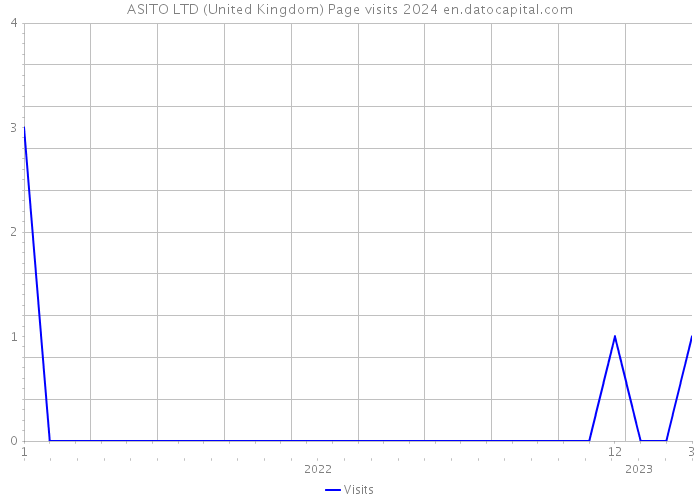 ASITO LTD (United Kingdom) Page visits 2024 