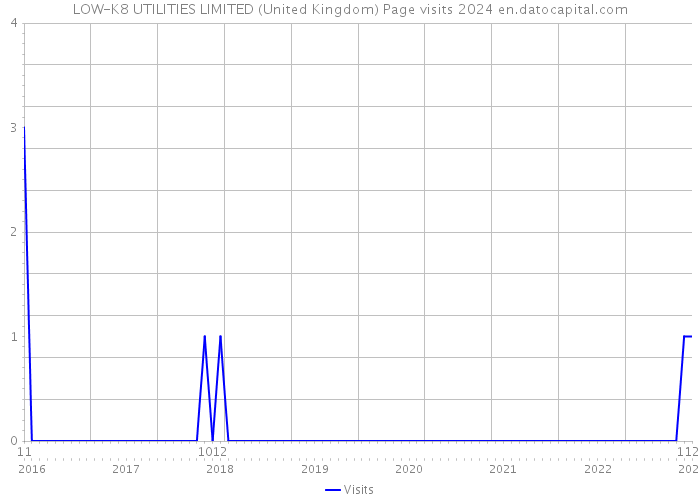 LOW-K8 UTILITIES LIMITED (United Kingdom) Page visits 2024 