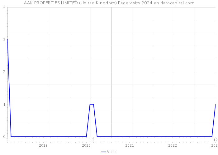 AAK PROPERTIES LIMITED (United Kingdom) Page visits 2024 