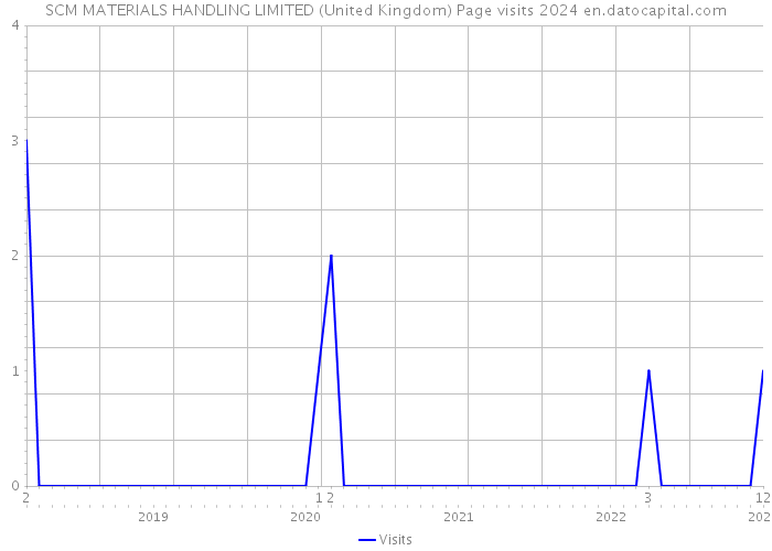 SCM MATERIALS HANDLING LIMITED (United Kingdom) Page visits 2024 