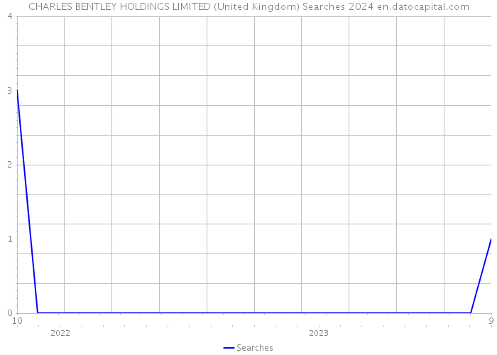CHARLES BENTLEY HOLDINGS LIMITED (United Kingdom) Searches 2024 