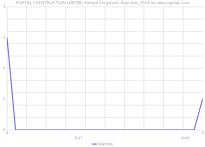PORTAL CONSTRUCTION LIMITED (United Kingdom) Searches 2024 