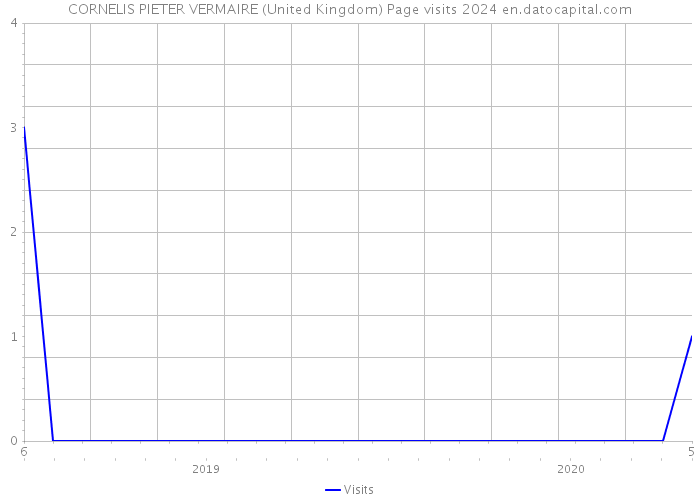 CORNELIS PIETER VERMAIRE (United Kingdom) Page visits 2024 