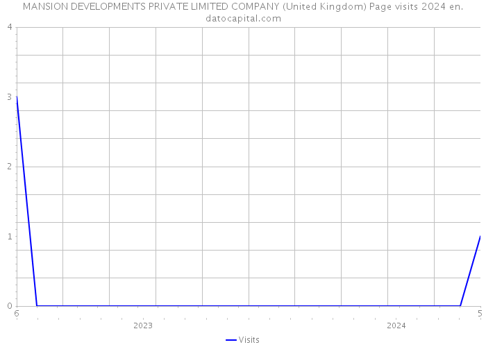 MANSION DEVELOPMENTS PRIVATE LIMITED COMPANY (United Kingdom) Page visits 2024 