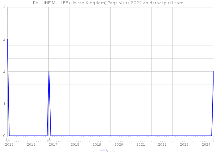 PAULINE MULLEE (United Kingdom) Page visits 2024 