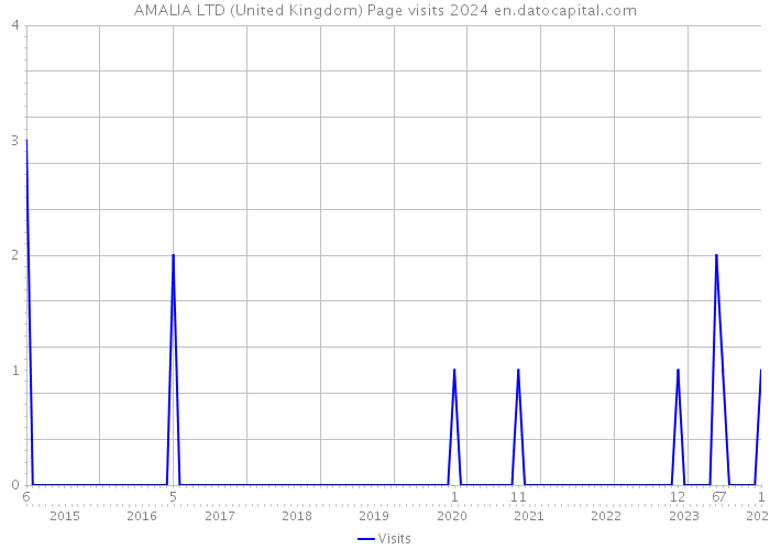 AMALIA LTD (United Kingdom) Page visits 2024 