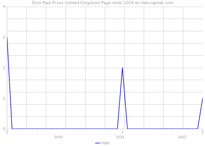 Dion Paul Froes (United Kingdom) Page visits 2024 