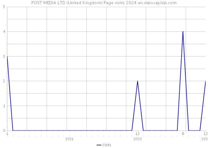 POST MEDIA LTD (United Kingdom) Page visits 2024 