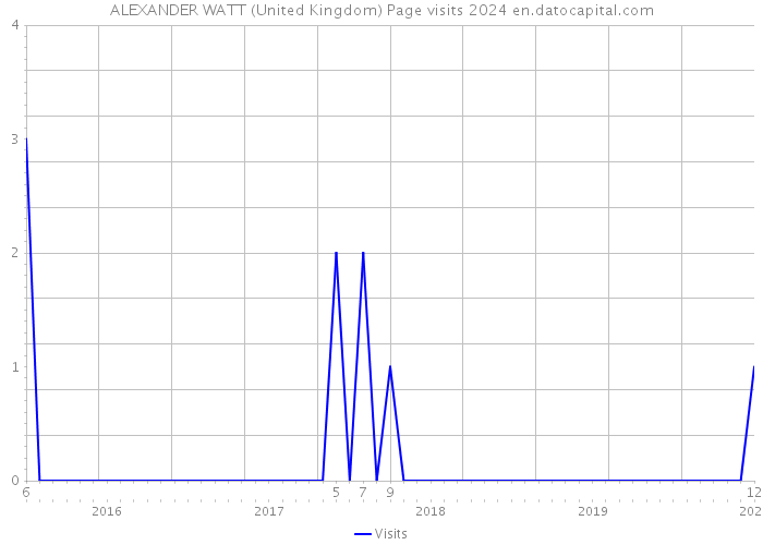 ALEXANDER WATT (United Kingdom) Page visits 2024 
