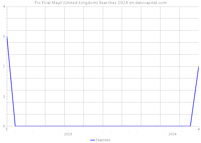 Fio Firat Mayil (United Kingdom) Searches 2024 
