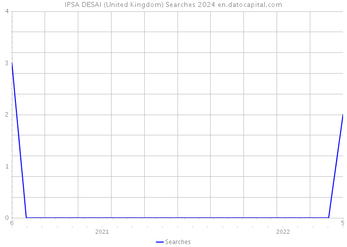 IPSA DESAI (United Kingdom) Searches 2024 