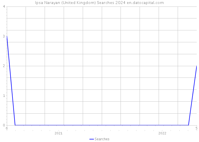 Ipsa Narayan (United Kingdom) Searches 2024 