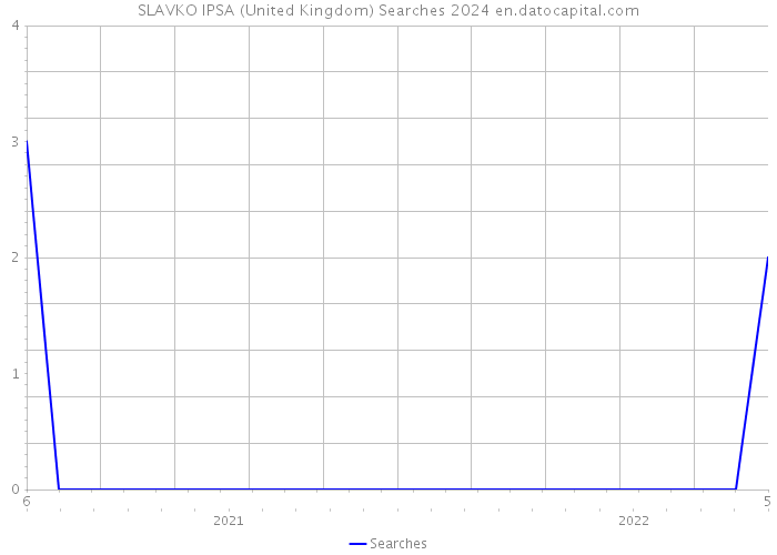 SLAVKO IPSA (United Kingdom) Searches 2024 