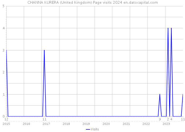 CHANNA KURERA (United Kingdom) Page visits 2024 