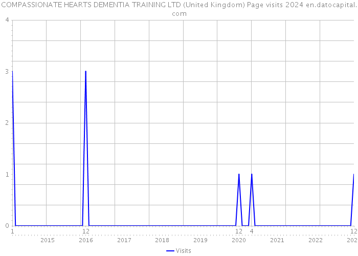 COMPASSIONATE HEARTS DEMENTIA TRAINING LTD (United Kingdom) Page visits 2024 