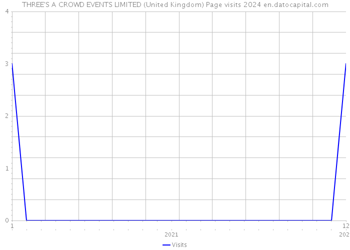 THREE'S A CROWD EVENTS LIMITED (United Kingdom) Page visits 2024 
