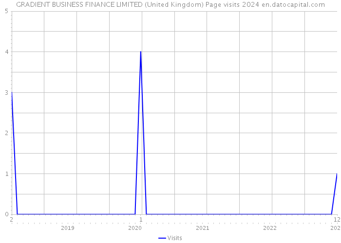 GRADIENT BUSINESS FINANCE LIMITED (United Kingdom) Page visits 2024 