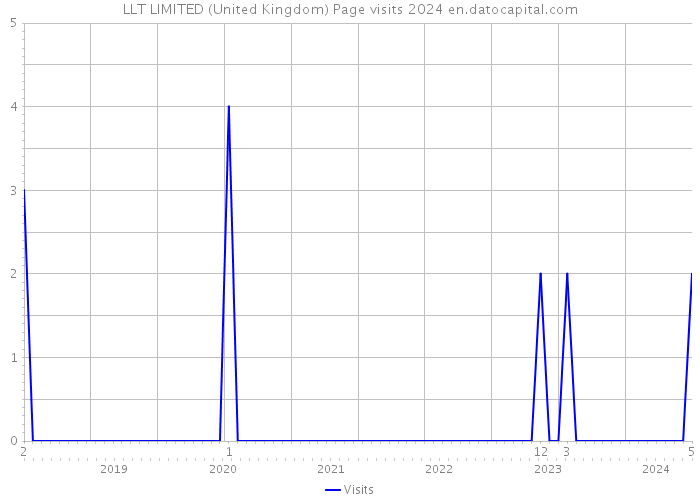 LLT LIMITED (United Kingdom) Page visits 2024 