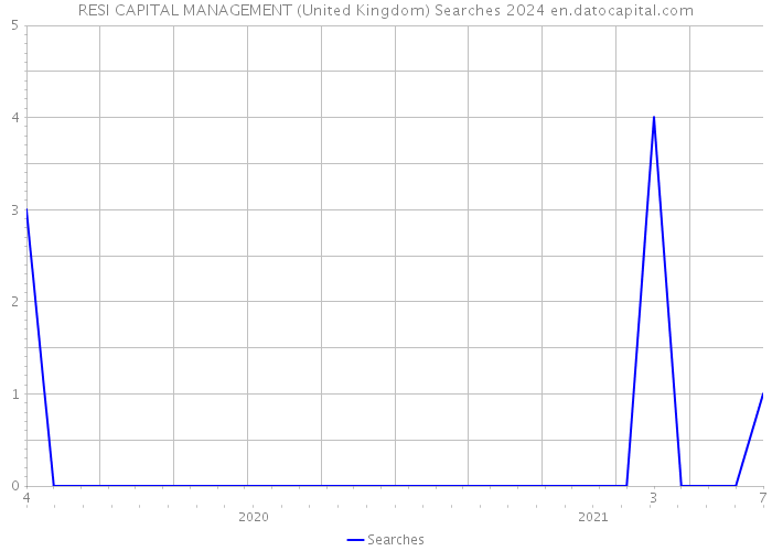 RESI CAPITAL MANAGEMENT (United Kingdom) Searches 2024 
