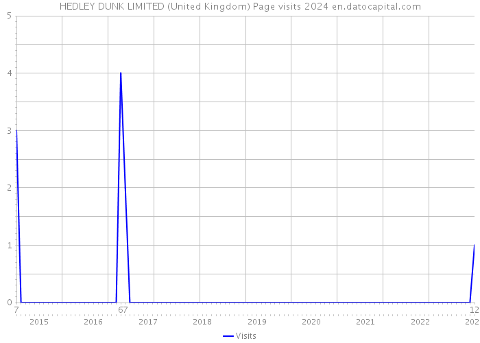 HEDLEY DUNK LIMITED (United Kingdom) Page visits 2024 