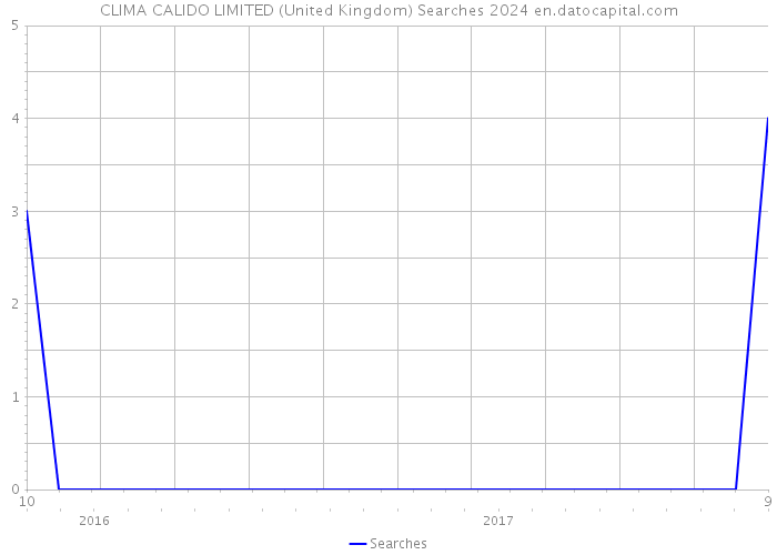CLIMA CALIDO LIMITED (United Kingdom) Searches 2024 