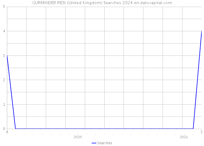 GURMINDER RESI (United Kingdom) Searches 2024 