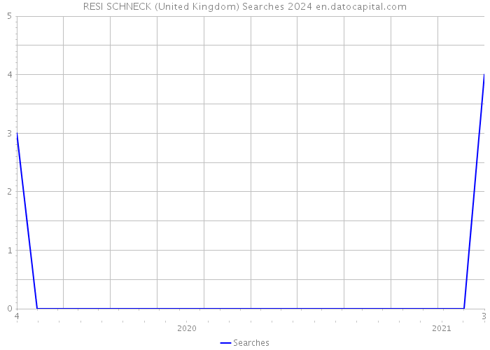 RESI SCHNECK (United Kingdom) Searches 2024 