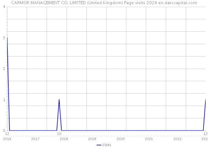 CARMOR MANAGEMENT CO. LIMITED (United Kingdom) Page visits 2024 
