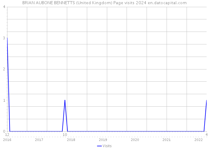 BRIAN AUBONE BENNETTS (United Kingdom) Page visits 2024 