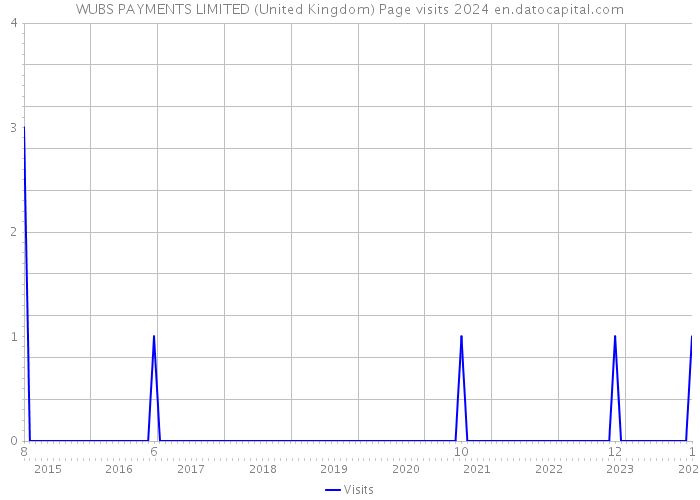 WUBS PAYMENTS LIMITED (United Kingdom) Page visits 2024 