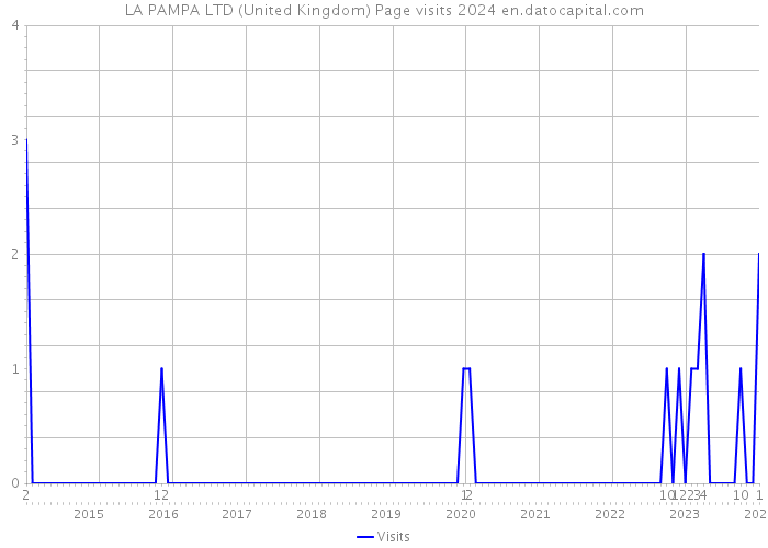 LA PAMPA LTD (United Kingdom) Page visits 2024 