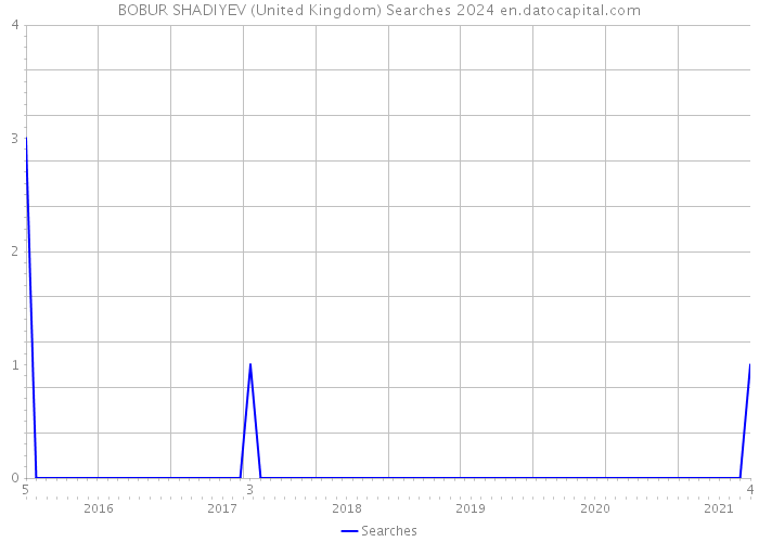 BOBUR SHADIYEV (United Kingdom) Searches 2024 