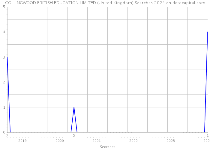 COLLINGWOOD BRITISH EDUCATION LIMITED (United Kingdom) Searches 2024 